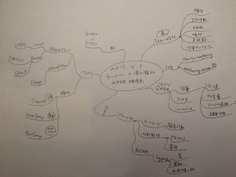 ネットワーク侵入検知