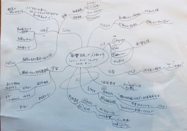「影響言語」で人を動かすMindmap