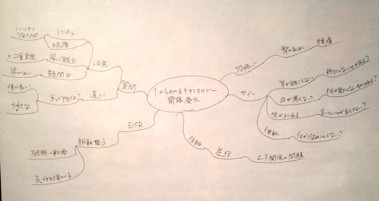 1からわかるキネシオロジー
