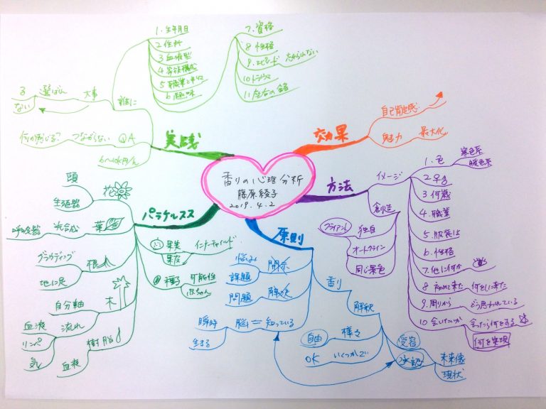 香りの心理分析